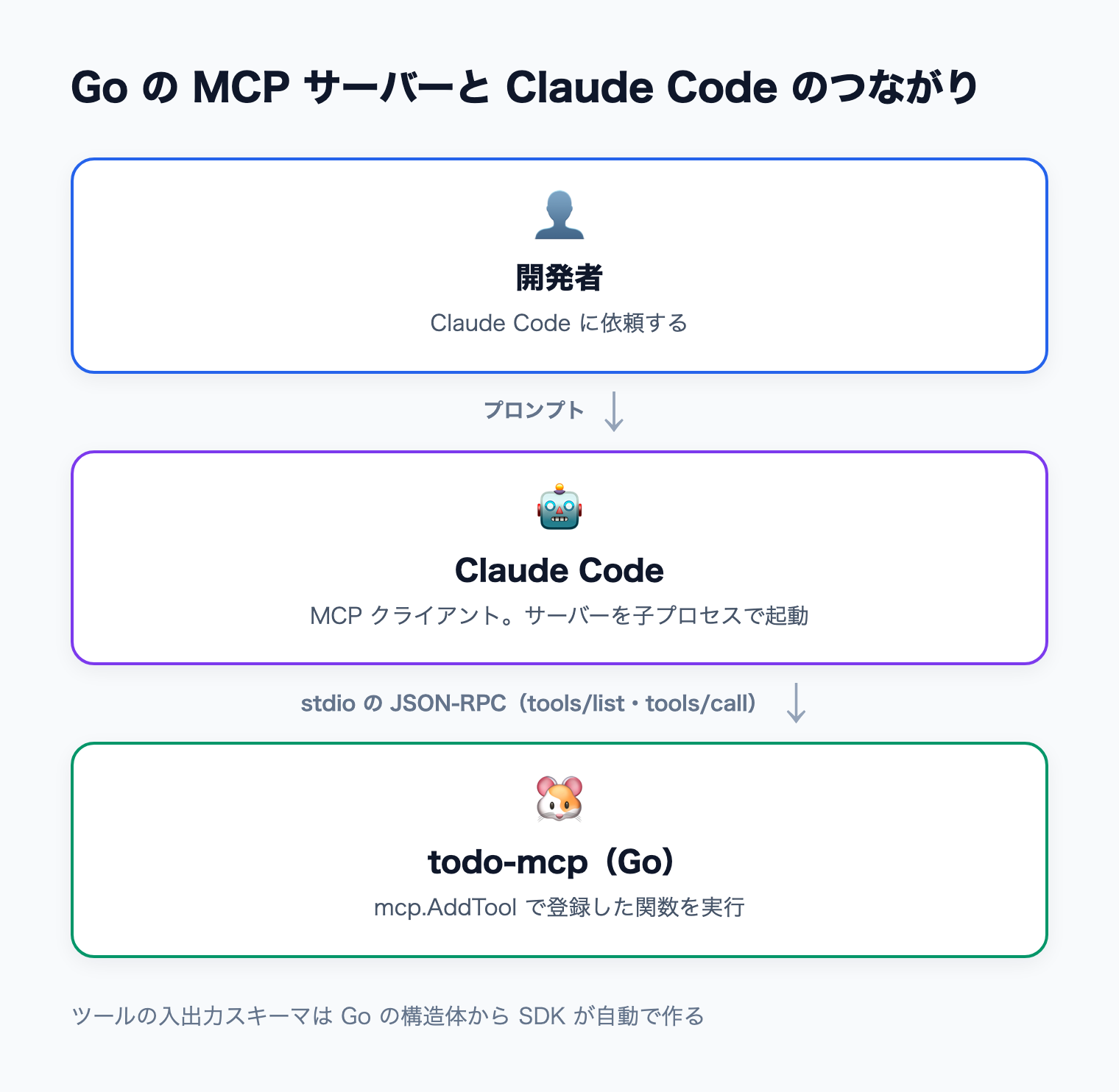 Claude Code が Go の MCP サーバーを子プロセスとして起動し、標準入出力の JSON-RPC でツールを呼ぶ流れ