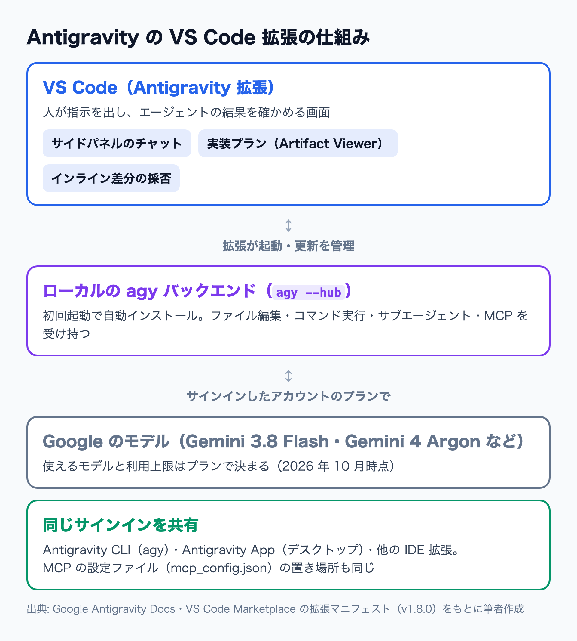 VS Code の拡張が画面を、ローカルの agy バックエンドがエージェントの実行を受け持ち、サインインは CLI・アプリと共通になる構成