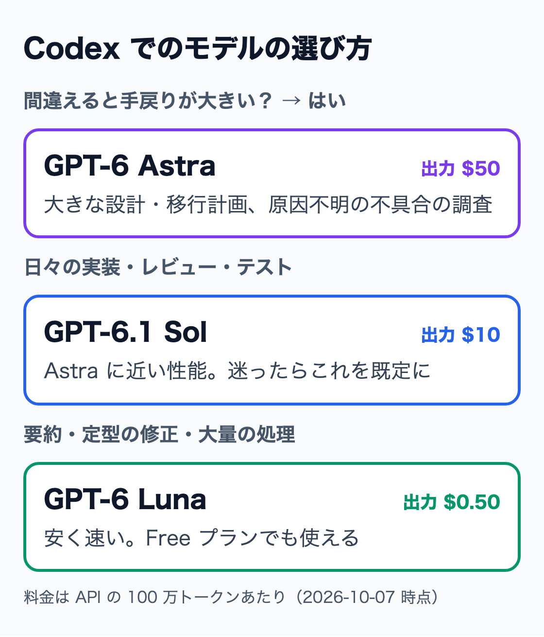 タスクの難しさと回数でモデルを選ぶ図。難しい設計・デバッグは GPT-6 Astra、日々の実装とレビューは GPT-6.1 Sol、要約や定型の修正は GPT-6 Luna