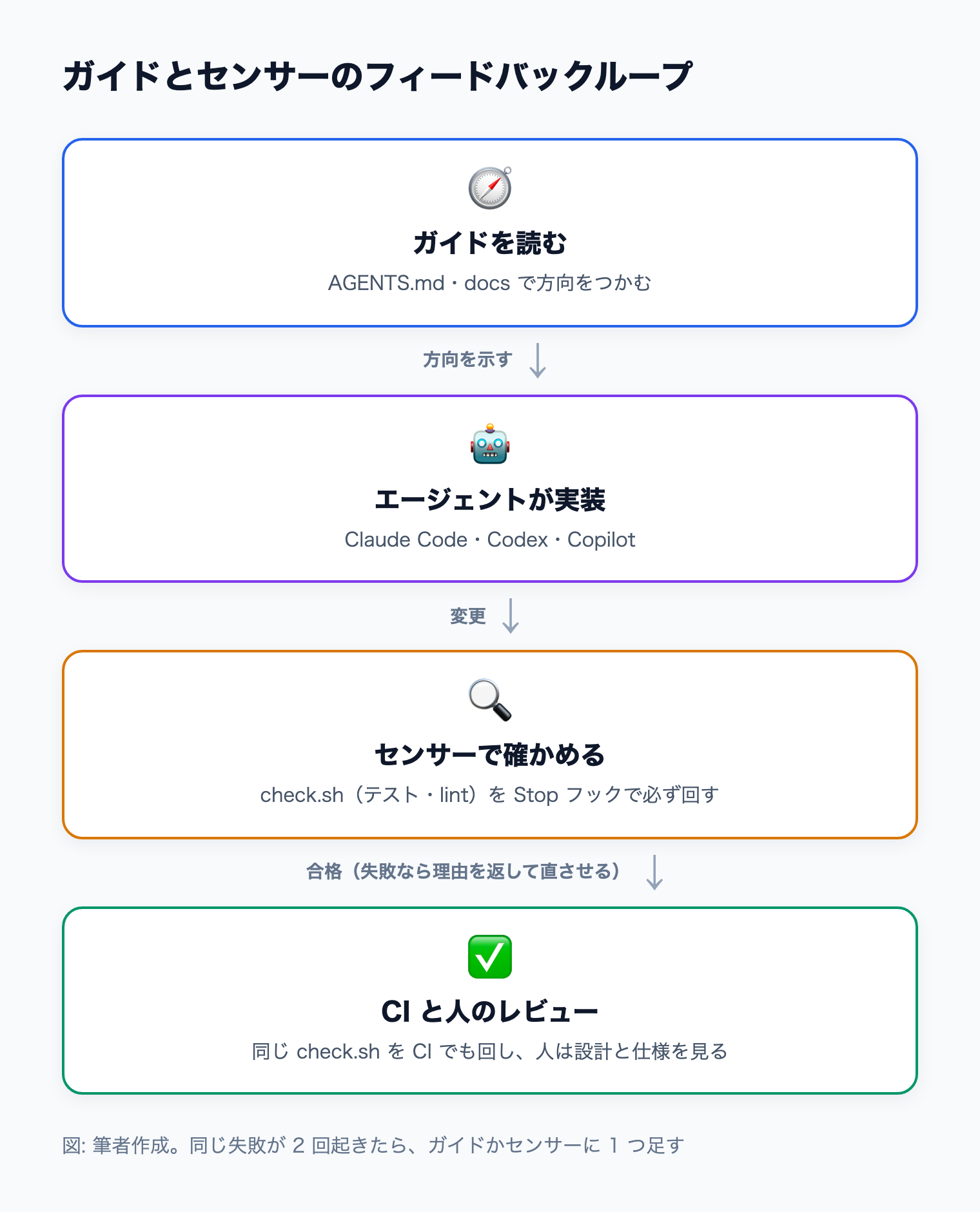 指示を読んだエージェントが実装し、check.sh と Stop フックで確かめ、失敗なら理由を返して直させ、合格したら CI と人のレビューに進むループ
