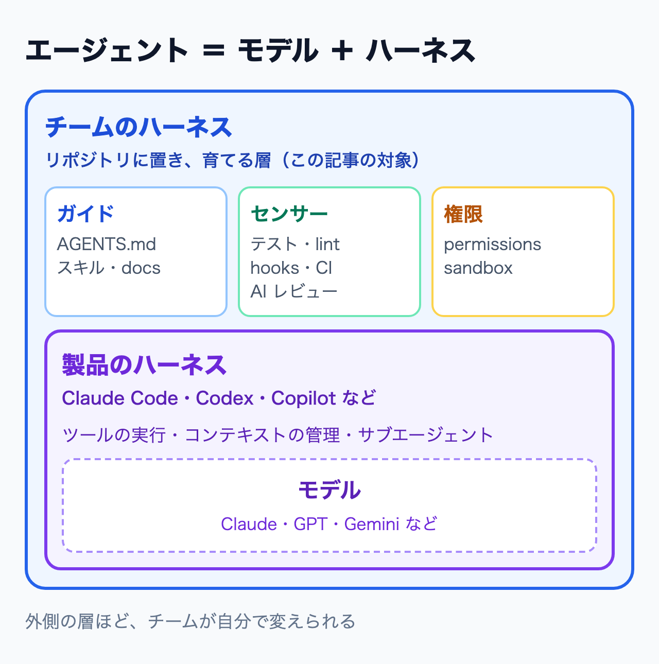 モデルを中心に、製品のハーネス（Claude Code・Codex・Copilot）、チームのハーネス（ガイド・センサー・権限）が外側に重なる 3 層の図