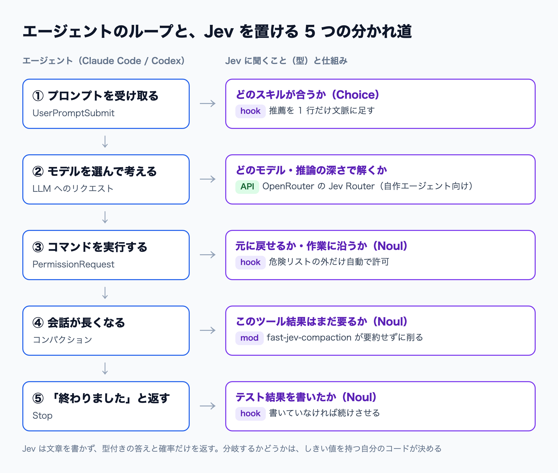 Claude Code や Codex のループの 5 つの段階（プロンプト・モデル選び・コマンド実行・コンパクション・完了）と、それぞれで Jev に聞くことの対応