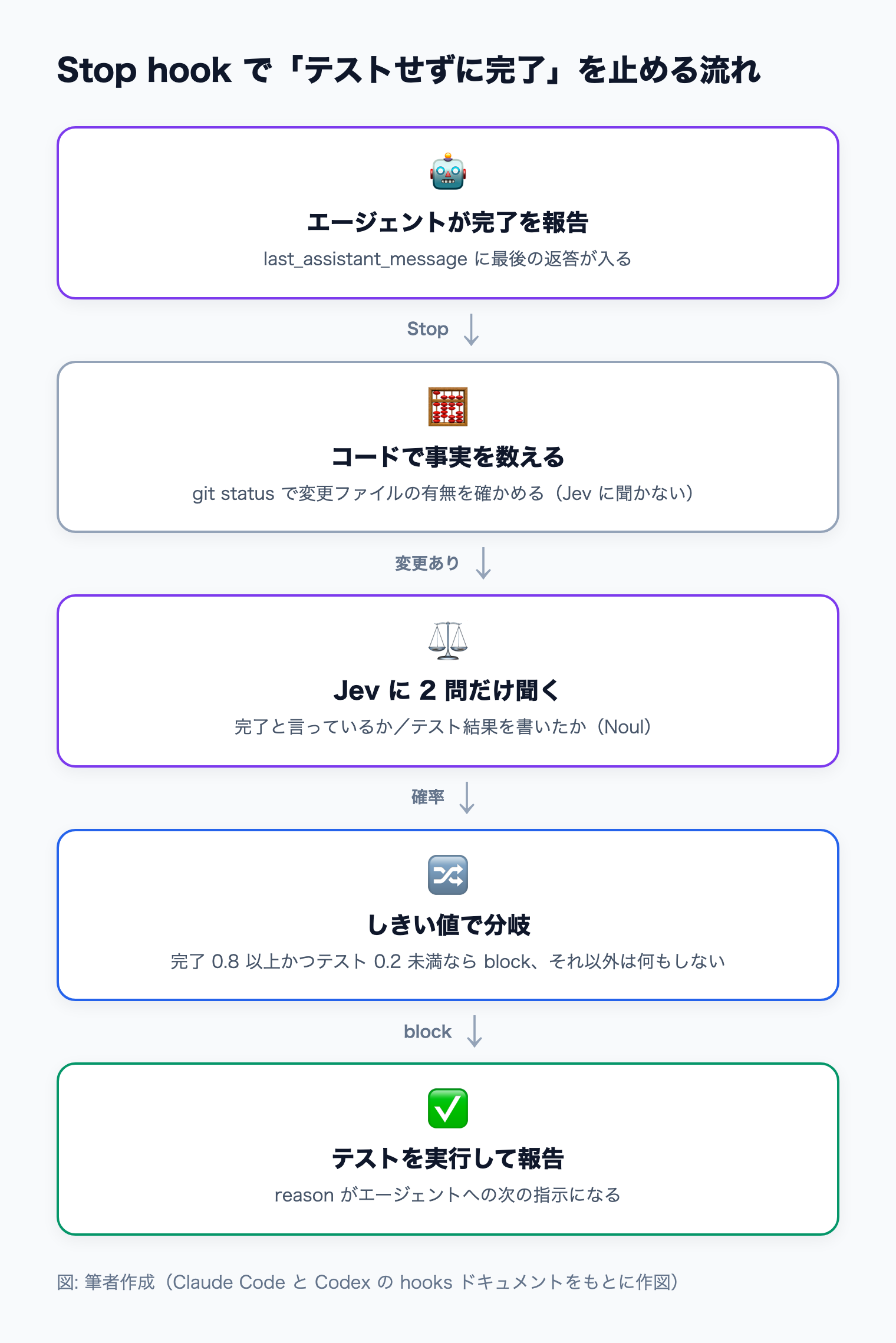 Stop hook が、git で変更の有無を確かめてから Jev に 2 問だけ聞き、しきい値で作業を続けさせるかを決める流れ
