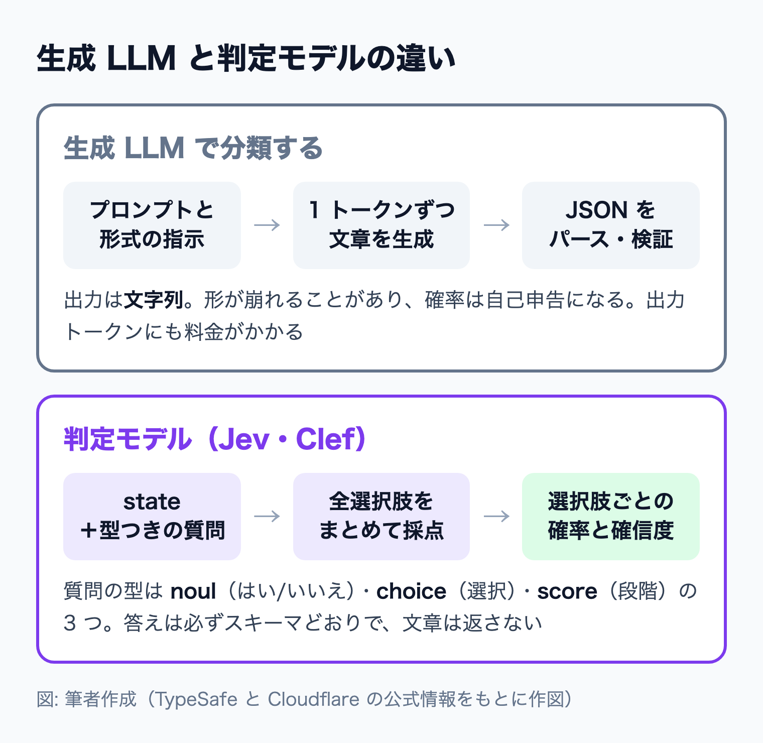生成 LLM は文章を 1 トークンずつ生成してから JSON をパースするのに対し、判定モデルは全選択肢をまとめて採点し、確率と確信度を返す違い