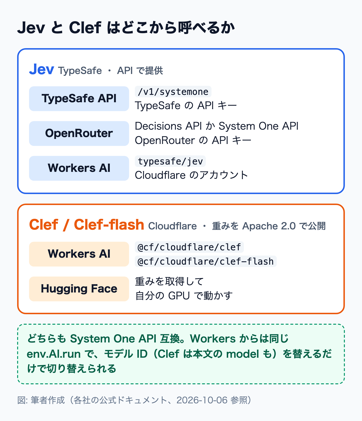Jev は TypeSafe API・OpenRouter・Workers AI の 3 つから、Clef は Workers AI と Hugging Face の重みから使える構成