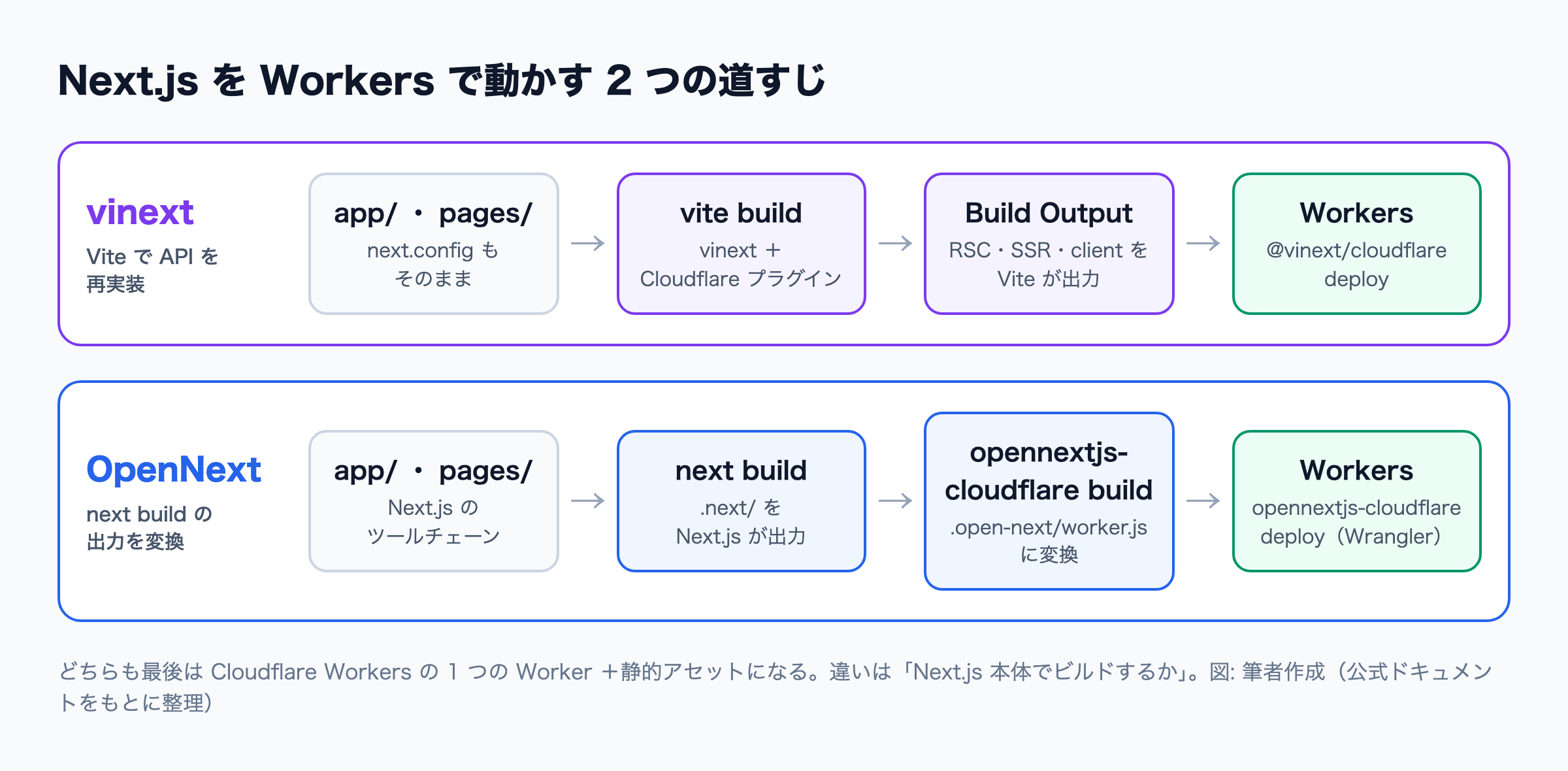 vinext は vite build で直接 Worker 用の出力を作り、OpenNext は next build の出力を opennextjs-cloudflare build で変換する流れの比較図