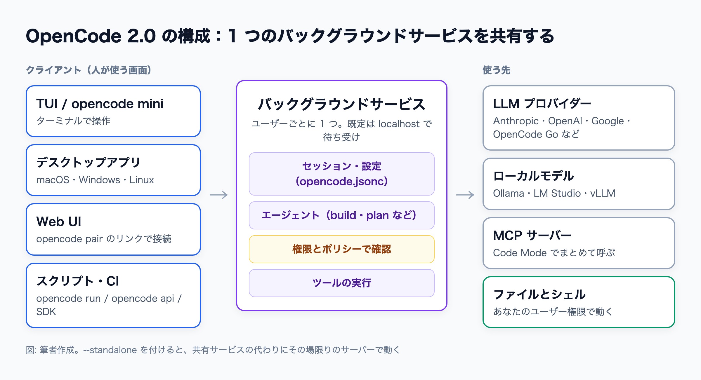 TUI・デスクトップ・Web UI・スクリプトが 1 つのバックグラウンドサービスにつながり、サービスが権限を確かめてから LLM プロバイダー・MCP サーバー・ファイルとシェルを使う構成
