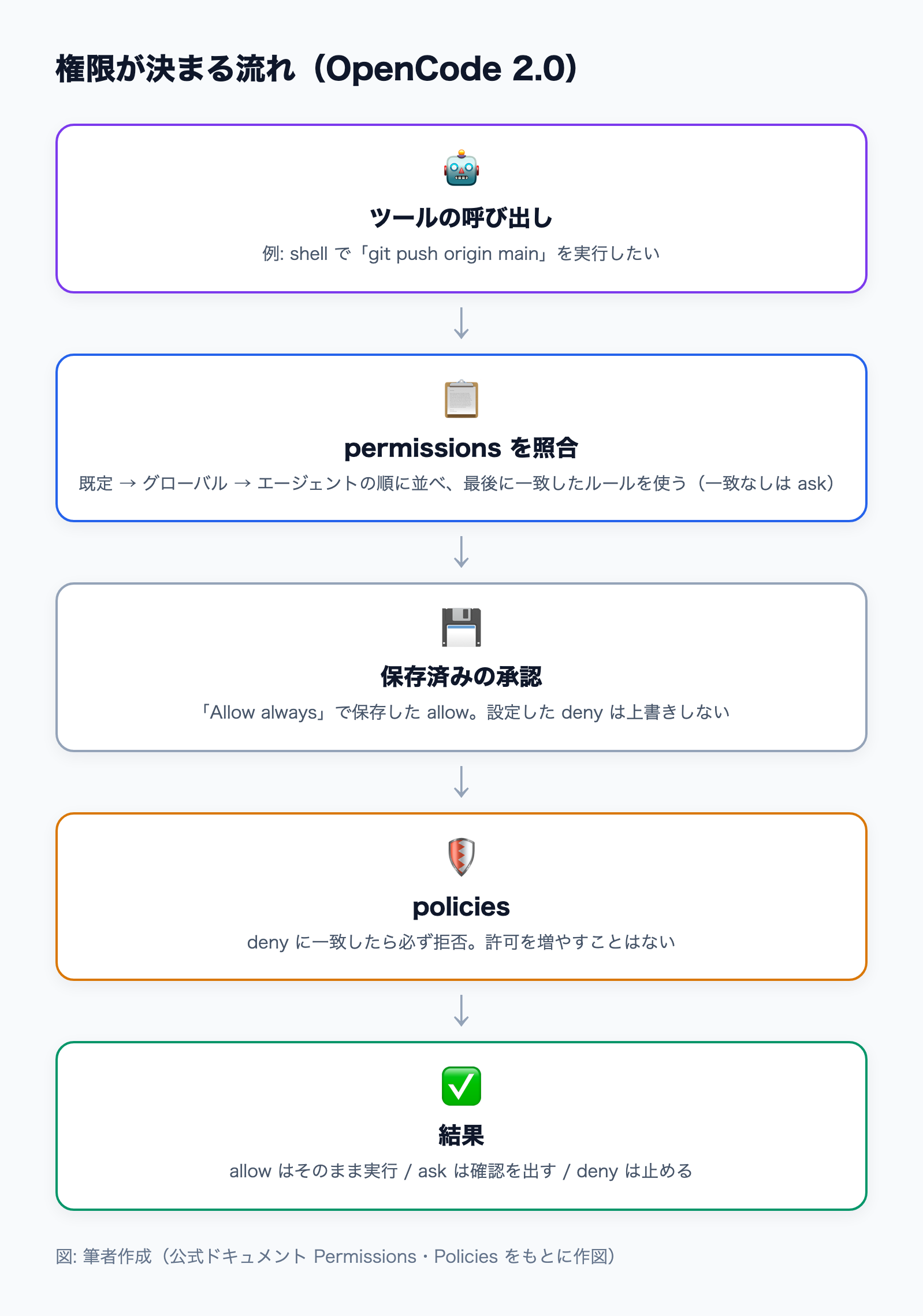 ツールの呼び出しを permissions で上から照合して最後に一致したルールを選び、保存済みの承認とポリシーを通して許可・確認・拒否が決まる流れ