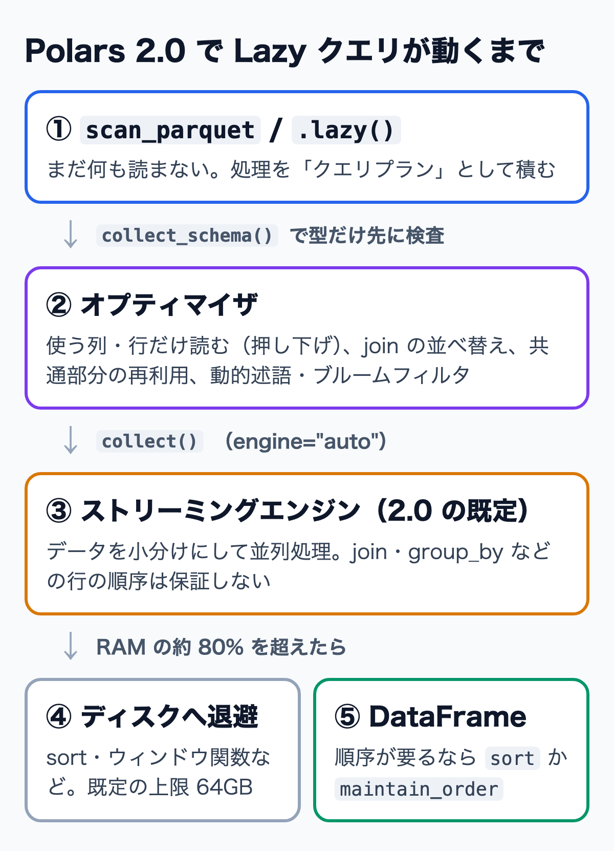 scan_parquet でクエリプランを積み、オプティマイザを経てストリーミングエンジンで実行し、メモリが足りなければディスクに退避する流れ