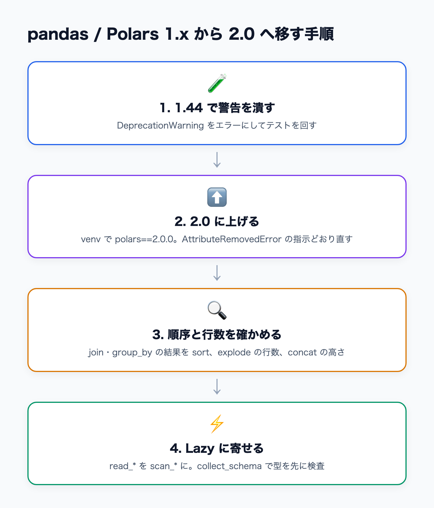 1.44 で警告を潰し、2.0 に上げ、順序と行数を確かめ、Lazy に寄せる 4 段階の手順