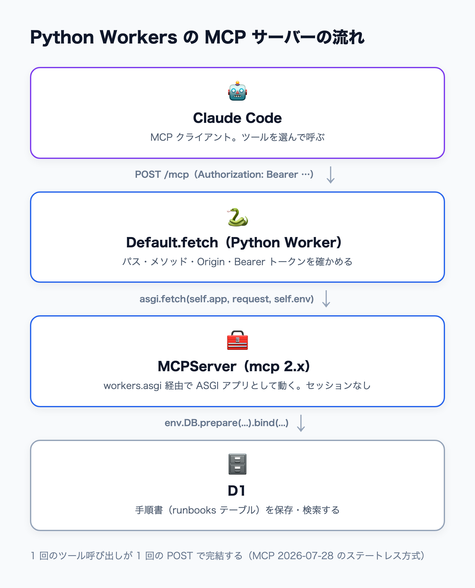Claude Code が POST /mcp を送り、Python Worker の fetch が認証を確かめてから asgi 経由で MCPServer のツールを呼び、D1 を読み書きする流れ