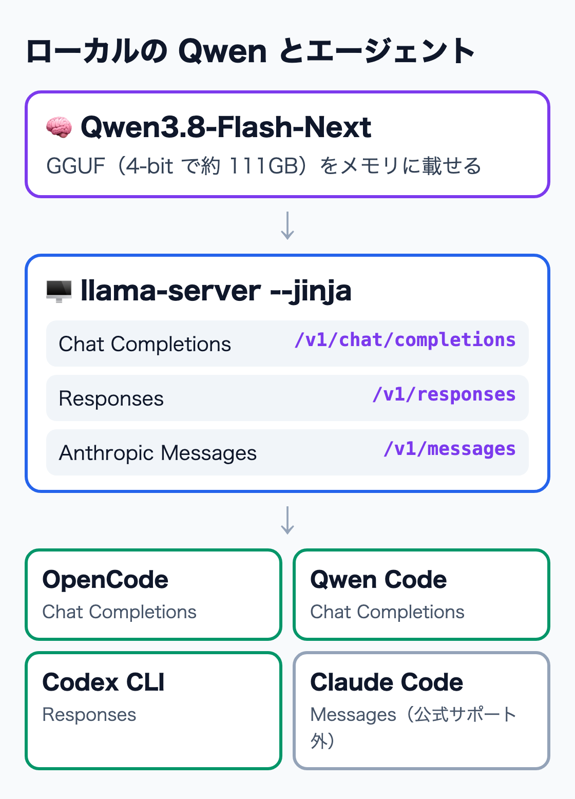 llama.cpp の llama-server が Qwen3.8-Flash-Next を読み込み、OpenAI 互換・Responses・Anthropic 互換の 3 つの API を出し、OpenCode・Qwen Code・Codex CLI がつながる構成