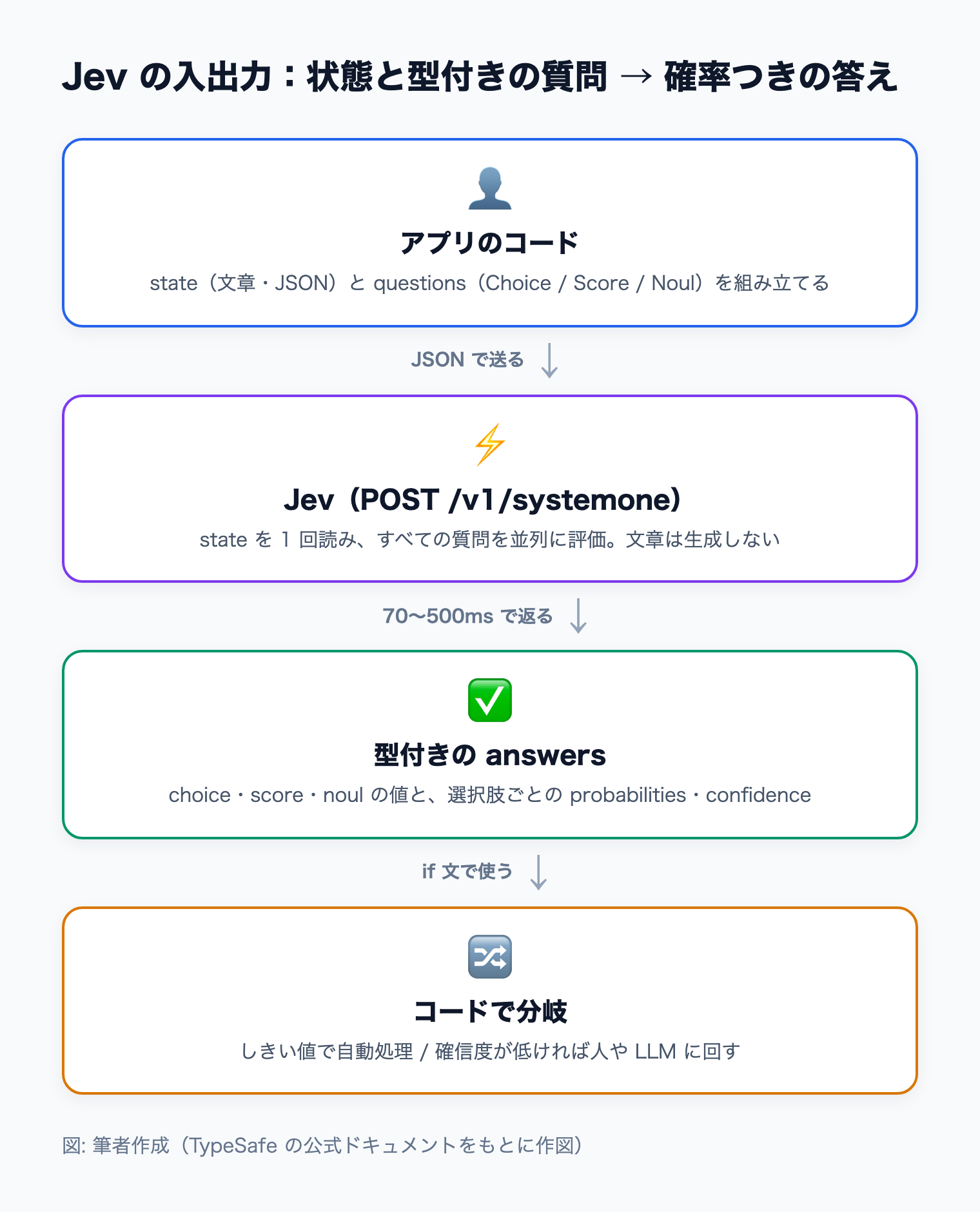 アプリのコードが state と questions を Jev に送り、型付きの answers を受け取ってコードのしきい値で分岐する流れ