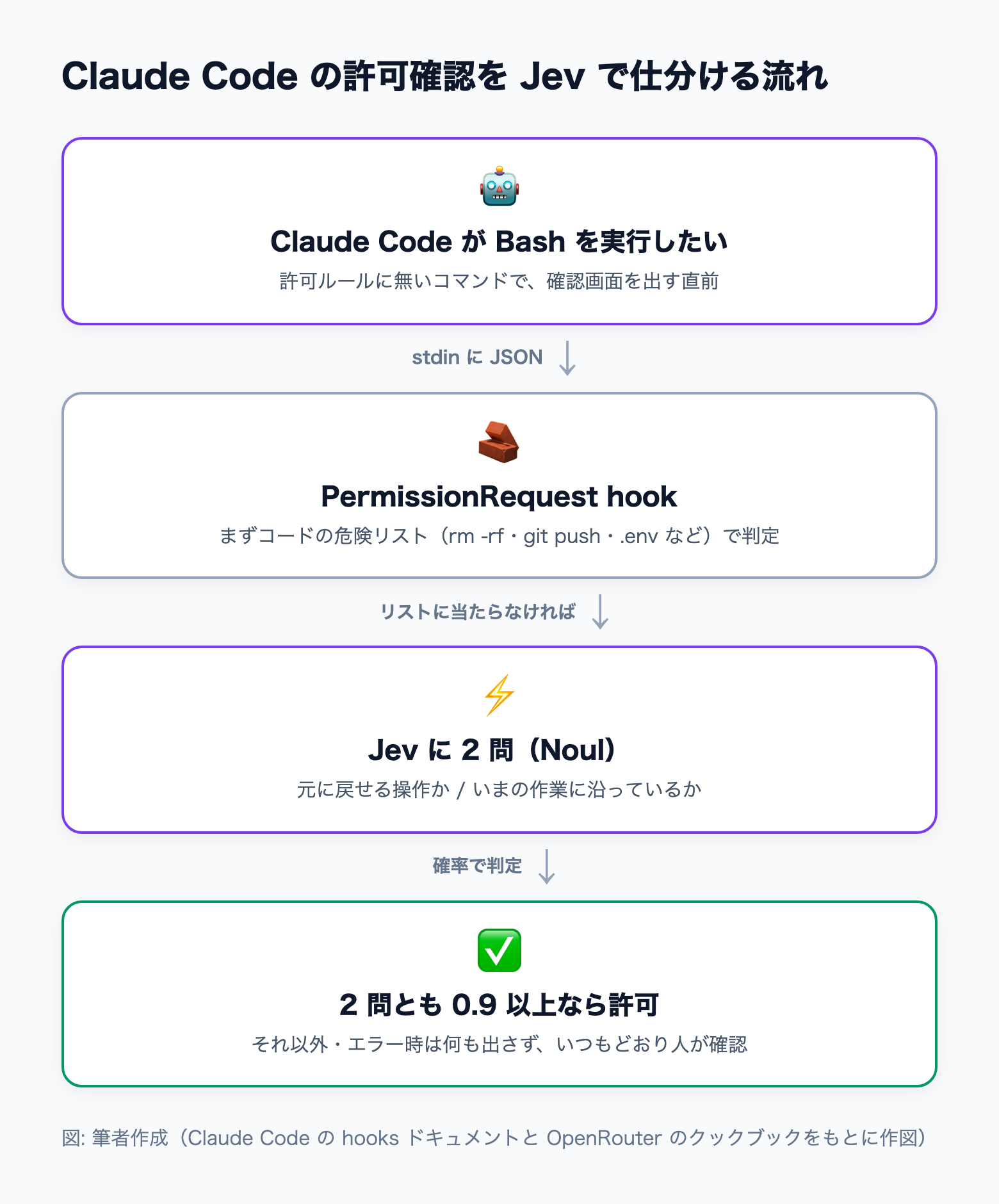 Claude Code の Bash 実行を PermissionRequest hook が受け、危険リストで止め、残りを Jev の 2 問で判定して許可する流れ