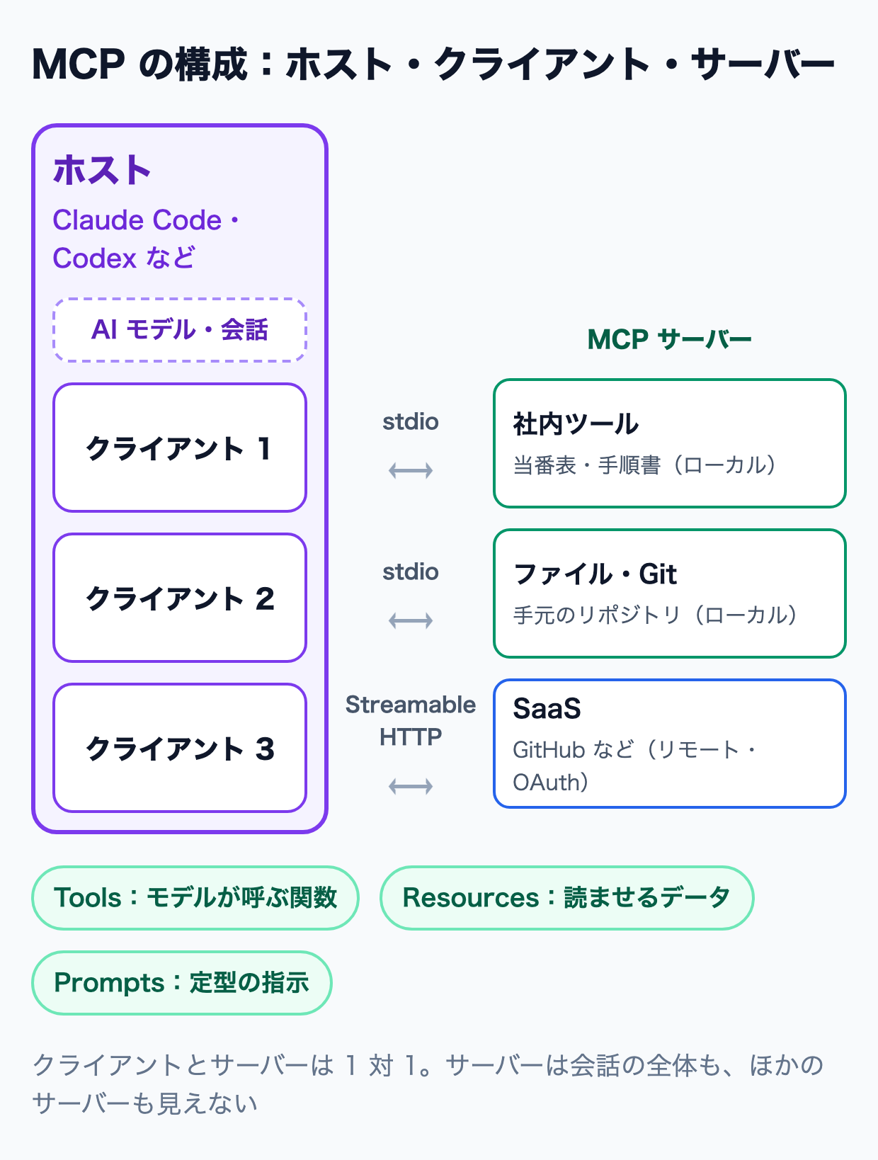ホストの中に MCP クライアントが 3 つあり、それぞれが stdio か Streamable HTTP で 1 つの MCP サーバーとつながる構成
