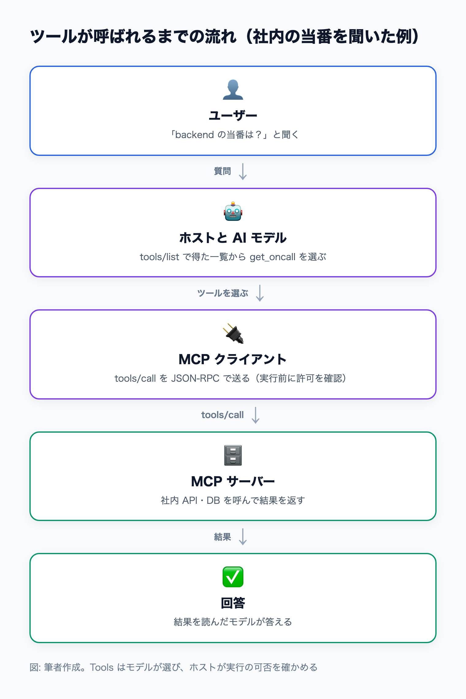 ユーザーの質問からモデルがツールを選び、クライアントが tools/call を送り、サーバーが社内 API を呼んで結果が回答になる流れ